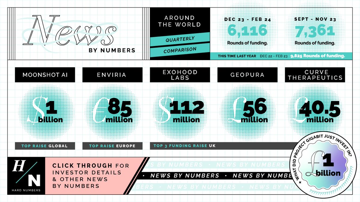 HardNumbers's tweet photo. We are back with another edition of 'News by Numbers'📈!  

Globally, #AI startup MoonshotAI raised $1 billion and back in the UK, @ExohoodOfficial raised an impressive $112 million 🤖  

You can take a look at the latest funding rounds below 👇
https://t.co/4xNeZ9Mz3v https://t.co/vvSkfv1J4Q