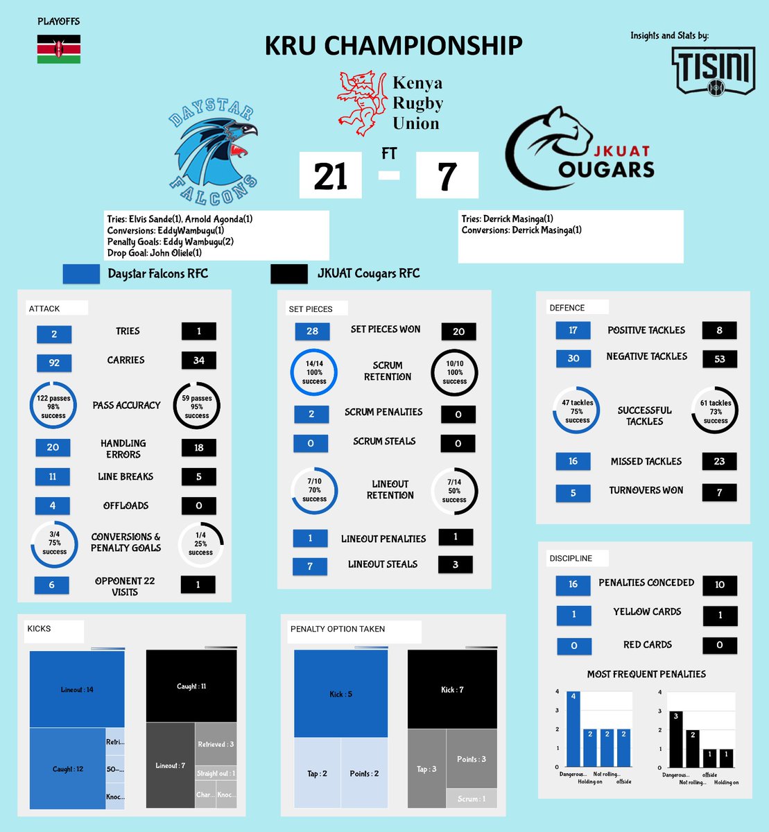 By the numbers #KRUChampionship:Daystar completed the home and away double against JKUAT in the varsity derby.JKUAT's biggest undoing was their lineouts and pass to handling error ration which was at 3:1, inhibiting their attacking splendour.Both teams had solid scrums. #KenyaCup