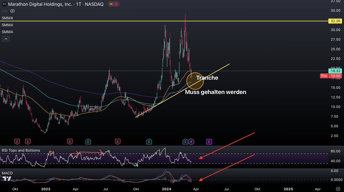MaximInvestiert's tweet image. Marathon Digital Holdings bewegt sich zu den Durchschnittslinien (100 &amp;amp; 200 Tage), sowie zum Aufwärtstrend. 
- RSI nah am überverkauft Bereich, sieht also bullisch aus

Mehr zu Mara und den Bitcoin Minern auf fenerofolio.de

#Mara #bitf #riot #clsk #bitcoin #miner…