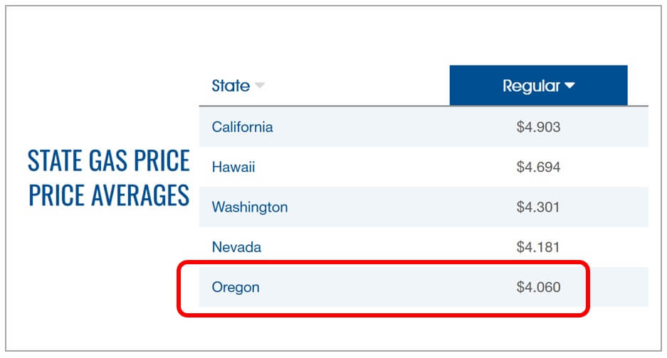 oregoncatalyst's tweet image. Oregon gas jumps 34-cents in 1 month dlvr.it/T4F2Vz