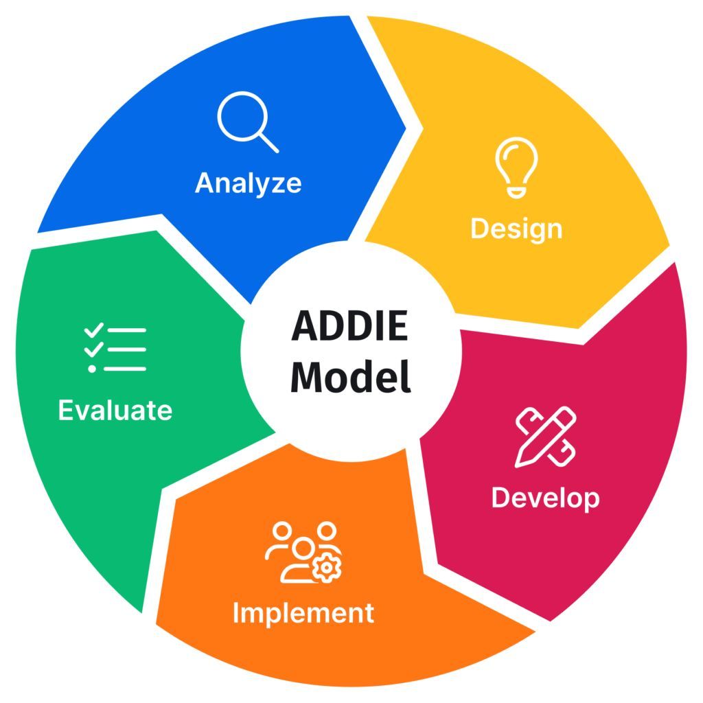 The ADDIE model is a practical framework that covers all the steps of the instructional design process. What may sound like common sense can get lost when we are busy and under pressure to deliver.  Meet ADDIE here! buff.ly/4cjUzoY