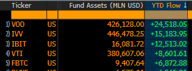 $IBIT and $FBTC now both in Top 5 ETFs by YTD flows. Check out the asset differentials in the second column. Little babies hanging with giants. Wild sht.