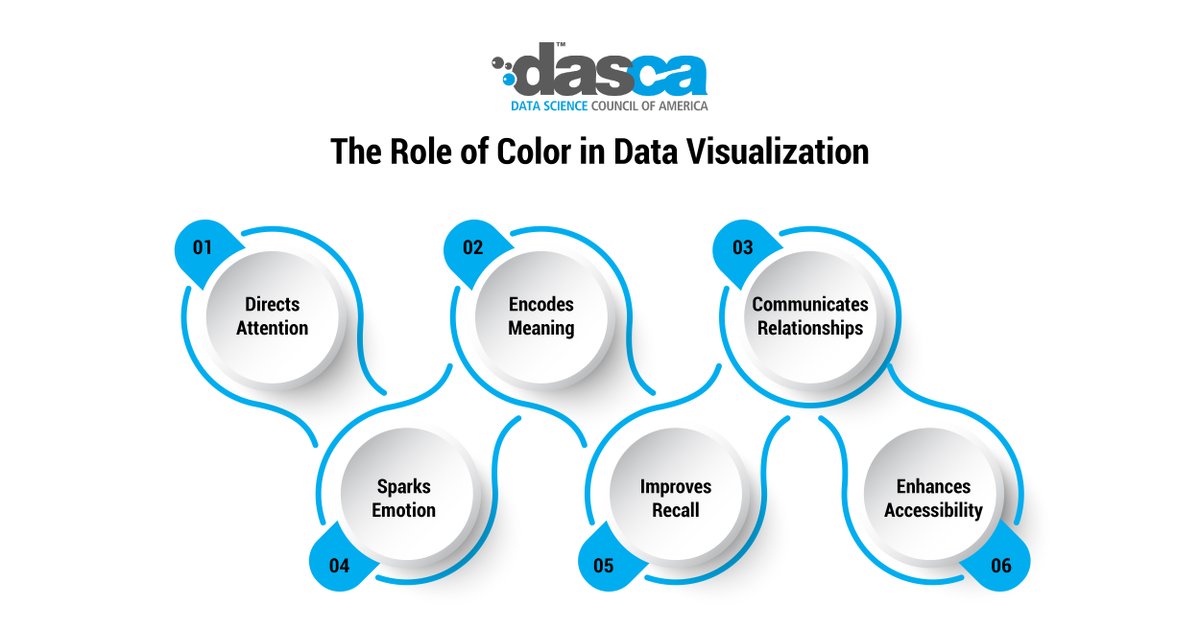 DASCA_Insights's tweet image. How does color contribute to bringing data visualizations to life? It&apos;s more than just knick-knack; color serves several crucial roles.

Read further: bit.ly/3VE9951 

#datavisualization #datavisualizationtools #datavisualizationsoftware #whatisdatavizualization #Dasca