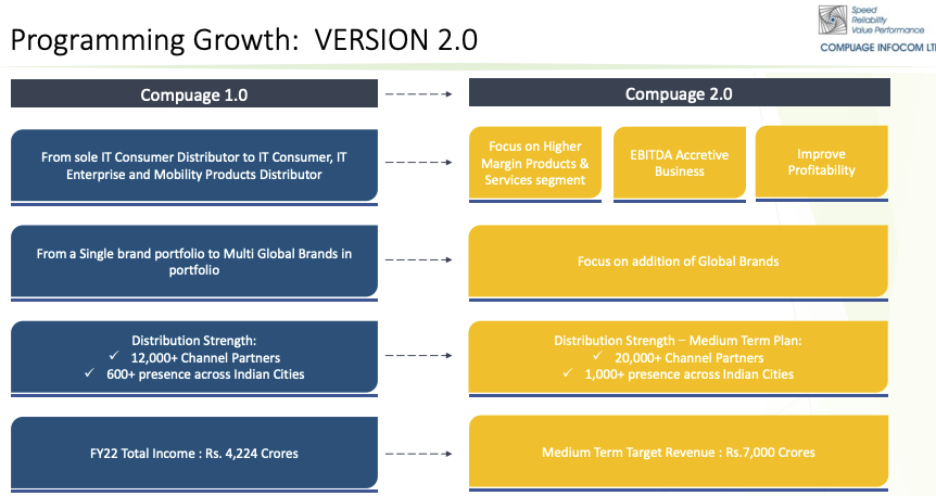 amitabhvatsya's tweet photo. In Jan 2023 , an IT peripheral company named #compuage with Rs 4200 cr sales has given a guidance of Rs7000 cr sales in medium term !! They had long list of marquee clients and was partnering with big clients like #BOSCh
BUT in April 2023 they had defaulted on loan and now they are under NCLT !!
Lesson : Never invest in trading companies with razor thin margin !