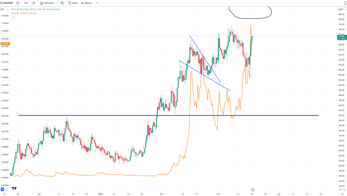 Being a Trader, I look for patterns. And here's a pattern I thought would emerge. When $TAO pumps, there's a slight lag and then $TAONU pumps. TAO INU is the dog meme coin of #bittensor and it has a big major CEX listing coming tomorrow. Combine that with the big NVIDIA AI…