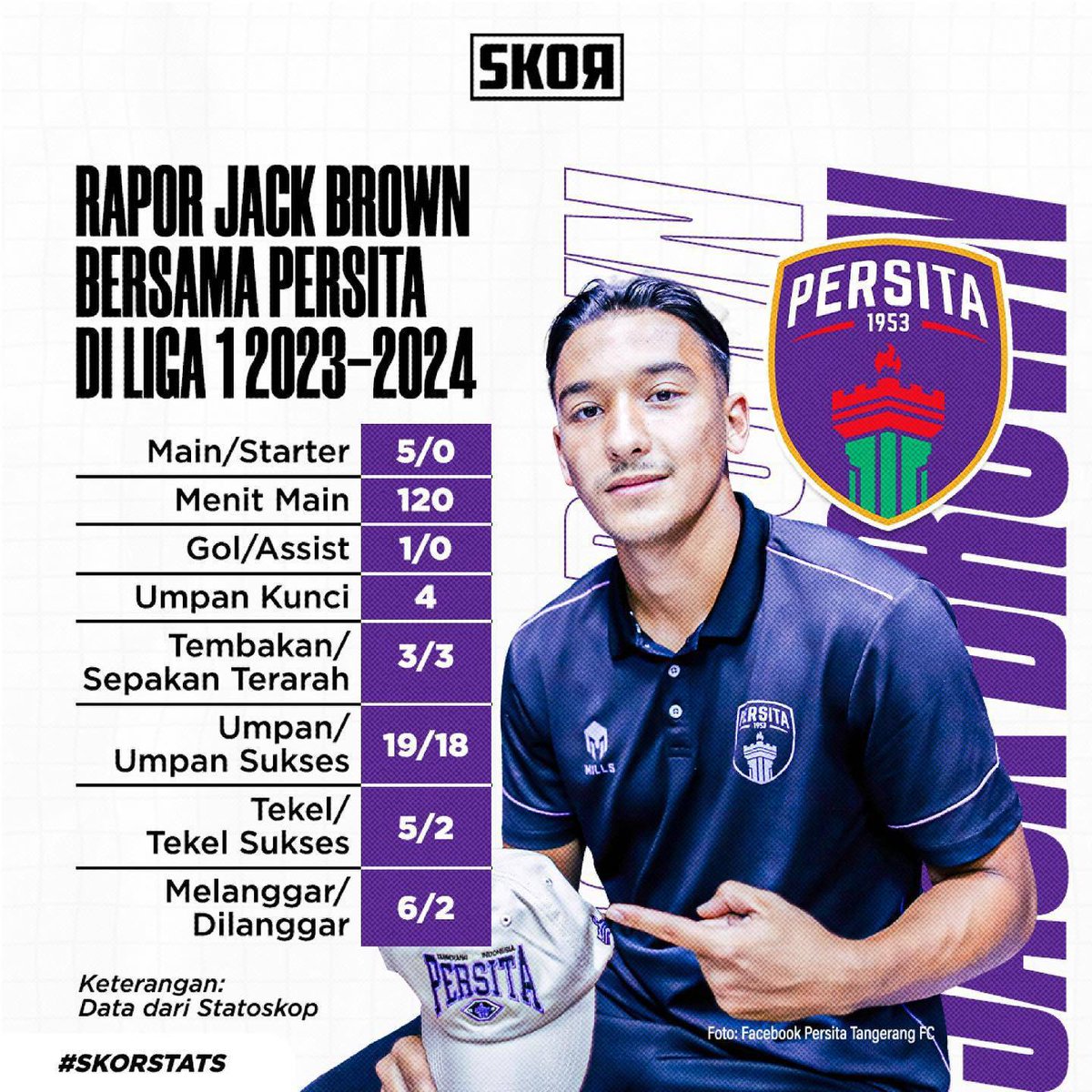 skorindonesia's tweet photo. Semoga penampilan Jack Brown bisa konsisten, supaya bisa kembali lagi ke Timnas 💪🏽
#skorstats #jackbrown #persita https://t.co/ZEJguOkKZk