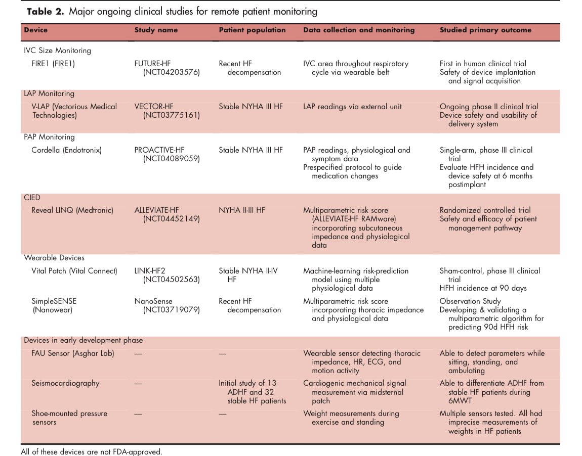 Want to know some practical tips of managing remote monitoring devices for your patients with chronic heart failure?

📎 Link to our new review in Current Opinion in Cardiology: tinyurl.com/bdh5tt6

Great teamwork with <a href="/VQChau20/">Vinh Chau</a>