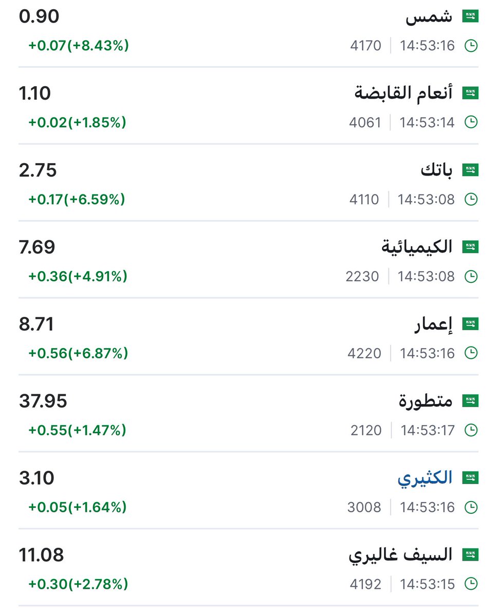 forecaster_10's tweet photo. مساء الخير .. 

الاكثر ارتفاعاً أنتم 💚💚💚

سهم شمس
سهم إعمار
سهم متطورة
سهم السيف غاليري 

أعذروني على القصور https://t.co/9OuTKrLCma