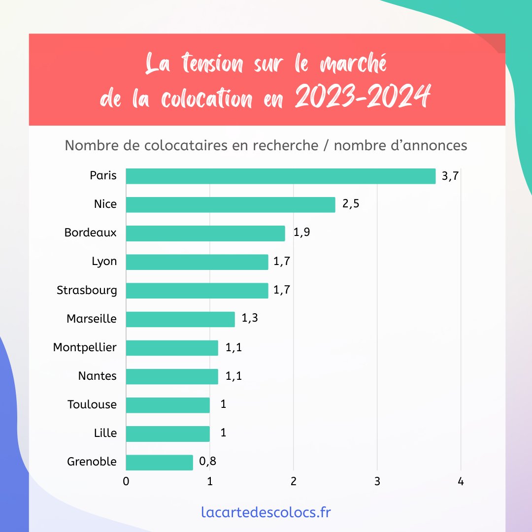 CartedesColocs's tweet image. 📊 La tension sur le marché du logement est une données essentielle ! Nous avons classé les 10 plus grandes villes de France en fonction de leur tension sur le marché de la colocation.