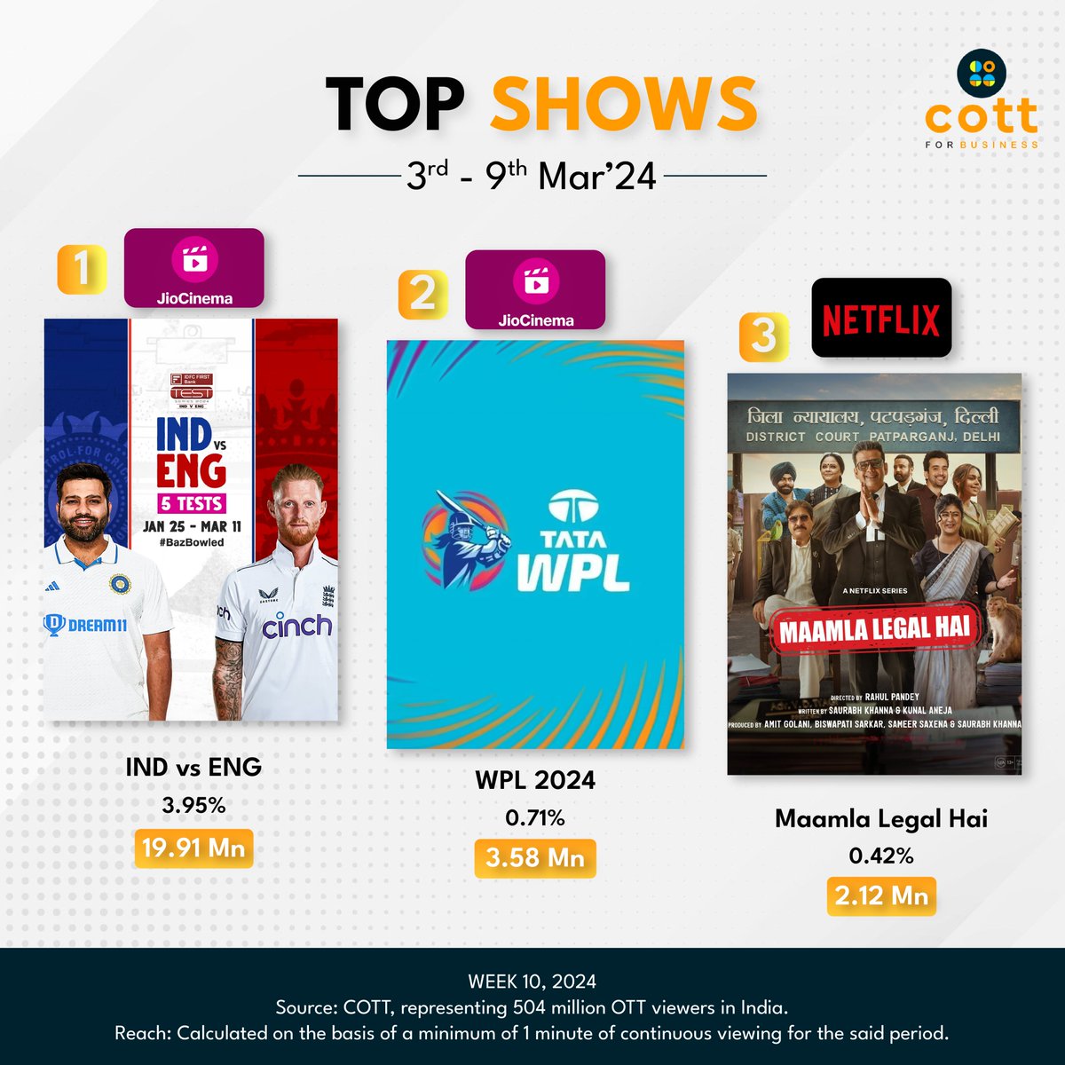 🚀TOP MOVIES of the WEEK / 10 (3rd – 9th Mar’24) . 'IND Vs ENG' had the highest reach with 19.91 Mn unique viewers, “@wplt20' & 'Maamla Legal Hai' with 3.58 Mn and 2.12 Mn unique viewers respectively. . @saurabh_khanna , @EkThapaTiger , @ravikishann _ #COTT , #DataAnalytics