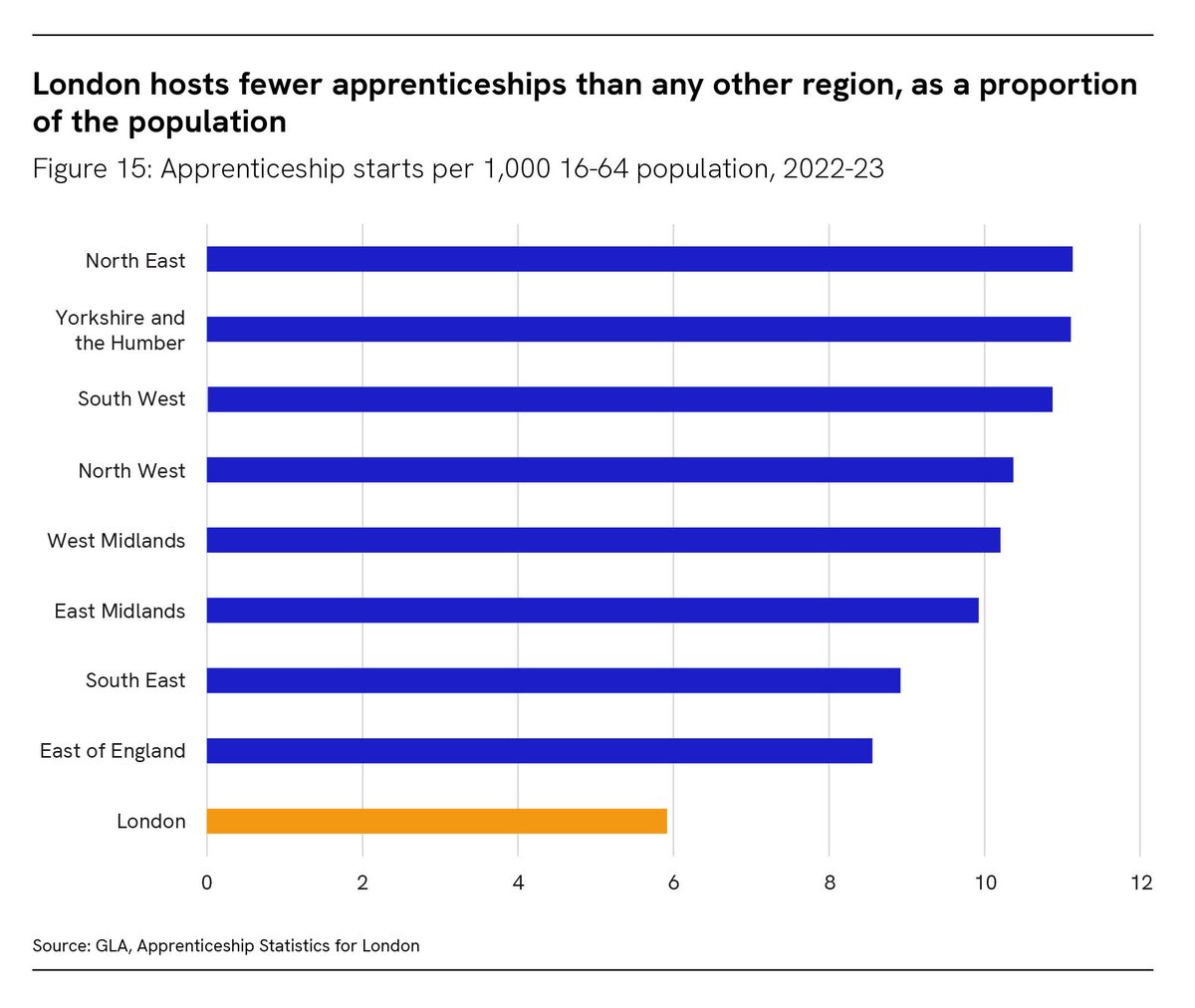 📚🏗️💻 Fewer apprenticeships are completed in London than anywhere else in England. Yet, apprenticeships increase productivity, promote diversity and can strengthen retention rates of staff. We need policy which champions our apprenticeship schemes: centreforlondon.org/publication/re…