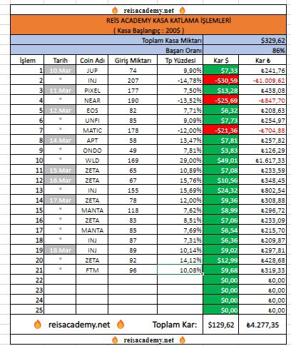 🔥YARGI modunu actıkk #reisacademy de herkes shortlar ken biz long dan kazandık neden tercübe bilgi
Reisacademy.net farkını asagı bırakıyorum balinamızı yakaladık. sonuc ortada Reisacademy Olmayan bu piyasada en büyük kayıbı yaşar..
ben susuyorum reisacademy konussun