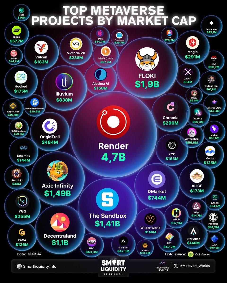 famoussaidwhat's tweet photo. 𝐓𝐎𝐏 𝐌𝐄𝐓𝐀𝐕𝐄𝐑𝐒𝐄 𝐏𝐑𝐎𝐉𝐄𝐂𝐓𝐒 𝐁𝐘 𝐌𝐂

@rendernetwork
@RealFlokiInu
@AxieInfinity
@TheSandboxGame
@decentraland
@illuviumio
@enjin
@origin_trail
@Chromia
@Treasure_DAO
@YieldGuild
@victoriavr
@VulcanForged
@HookedProtocol
@MyNeighborAlice
@OfficialXYO
@real_alethea
@WilderWorld
@staratlas
@EthernityChain
@RACA_3
@MOBOX_Official
@MeritCircle_IO
@katanainu
@XANAMetaverse
@AuroryProject
@galaxy_sidus
@aavegotchi
@VirtuaMetaverse
@altstatemachine
@MILCplatform
@Metahero_io
@TheUFOtoken
@Gamiumcorp
@ThePixlverse
@passageio
@LeagueKingdoms
@nftworldsNFT
@StarLinkETH
@AffynOfficial
@BosonProtocol
@RmrkApp
@DecentralGames
@BurgerCitiesBar
@DeFiKingdoms
@PhantasmaChain
@OVRtheReality
@Realitymeta
@SomniumSpace
@artyfact_game