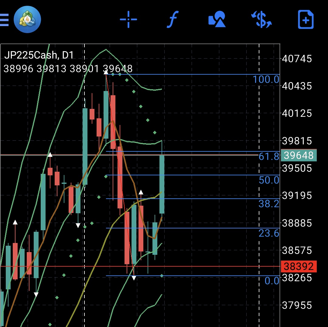 haurosu's tweet photo. 日経平均、61.8%戻し
#日銀　#株価予想 https://t.co/y2JlVKng2w
