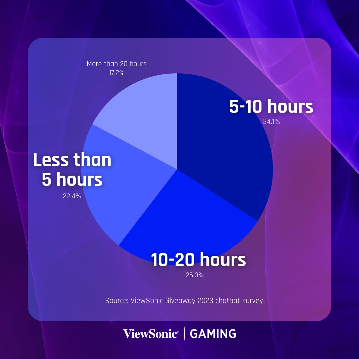 How many hours do you dedicate to conquering worlds and achieving high scores? 🕒 Our community's gaming habits might surprise you! Are you in the majority? 📋 Insights based on 430 responses from our 2023 Giveaway Survey. #ViewSonic #ViewSonicGaming #Gamers