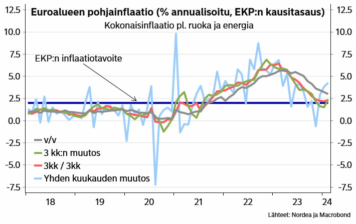 JanVonGerich's tweet photo. @ValimaaJussi Myös euroalueen inflaatiossa näkyy jo merkkejä uudesta kiihtymisestä. https://t.co/sZEHiYMzgl