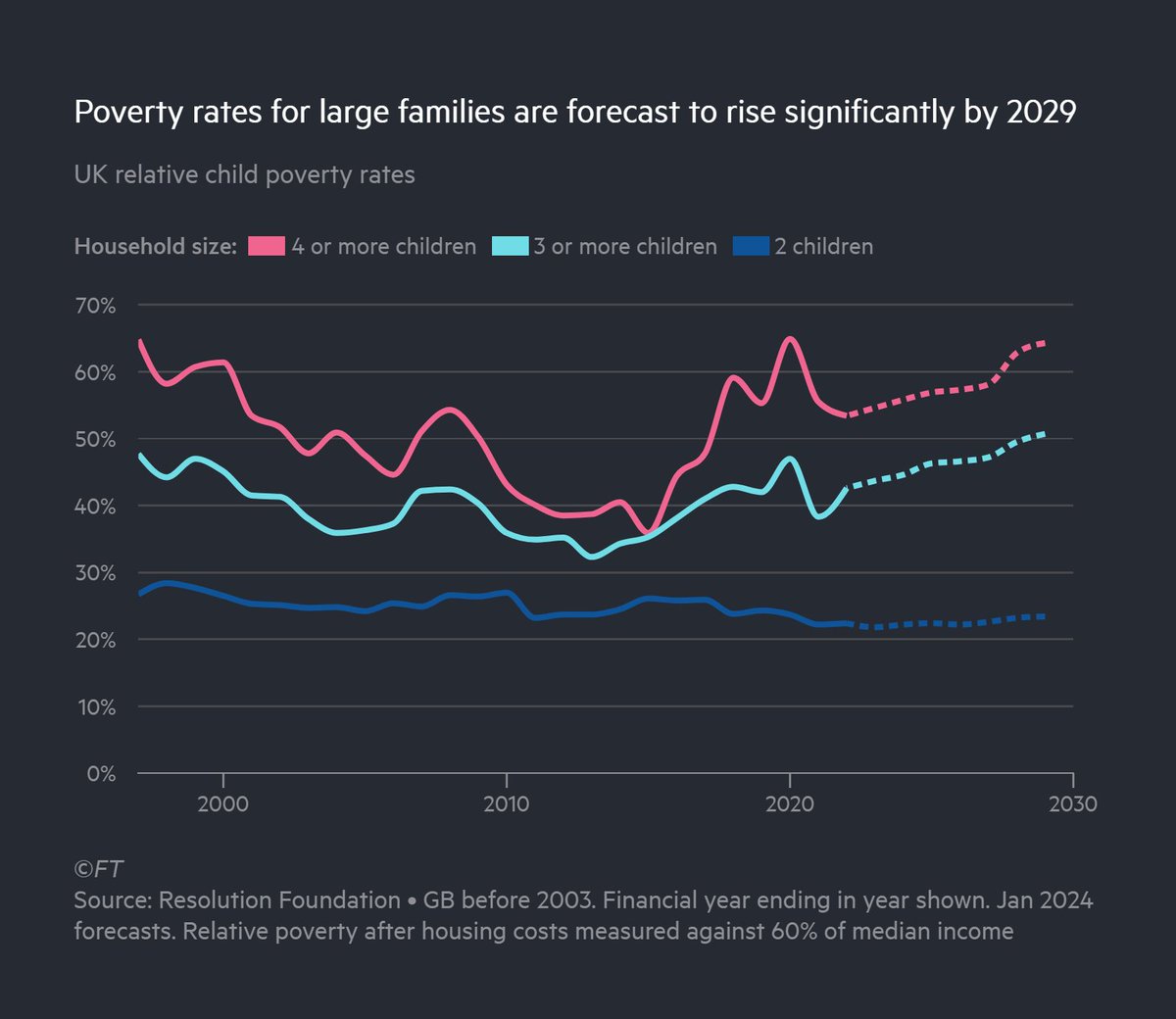 Over 4mn children (almost one in three) live in relative poverty in the UK. This number is set to rise in the next few years, with child poverty rates in large families exceeding 50% by 2029, according to @resfoundation. Big read from me/@pmdfoster: on.ft.com/3IGqD8U