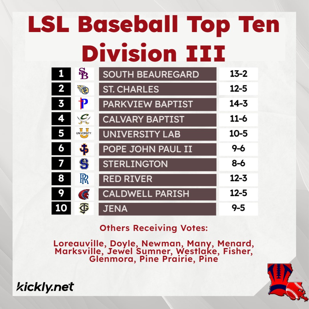 In our first Division III baseball rankings, South Beauregard is our number one team.