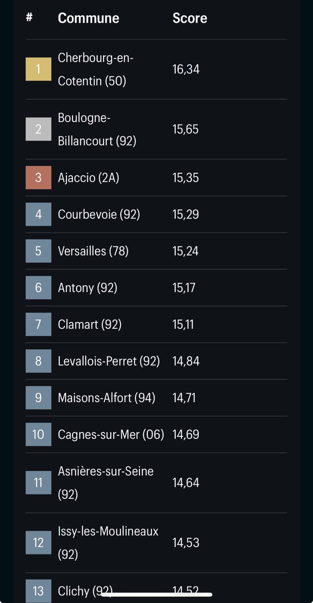 #Versailles classée 5e ville la plus sûre de #France
En se basant sur différentes données comme le nombre d’agressions, de vols ou de cambriolages signalés aux forces de l’ordre, Le Parisien a publié son palmarès des communes de plus de 50 000 habitants les plus sûres de France