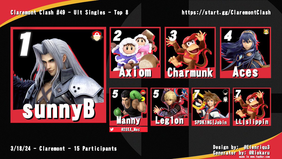 ClaremontClash's tweet photo. Congratulations to the top 8 of Claremont Clash #49!
https://t.co/VLAq7FDnO8 https://t.co/e6kI7Za9HW