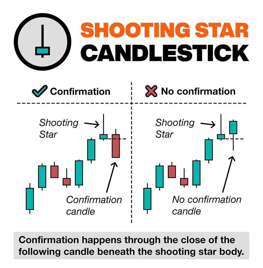 Shooting Star Candlestick📊 Learn & Practice📈 #stocks #trading #stockmarket