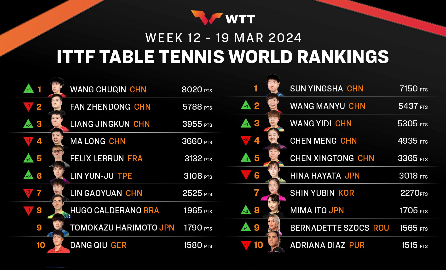 Table tennis ranking discount