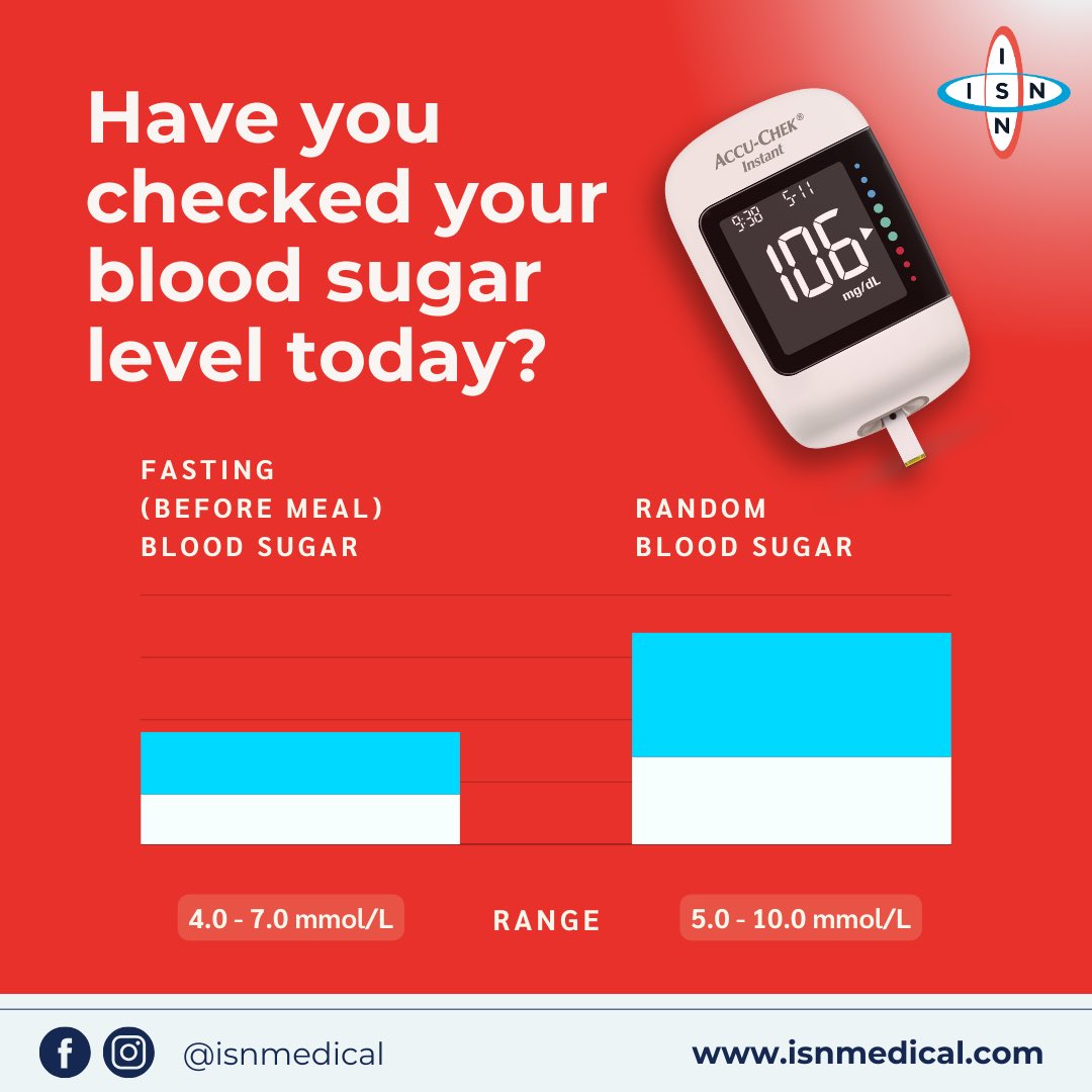 Managing your diabetes is easier when you know what the values mean and what your objectives are. Consult your doctor to determine what the best range for your blood sugar level should be.

Have you checked your blood sugar level today?

#bloodsugarcontrol #diabetescare