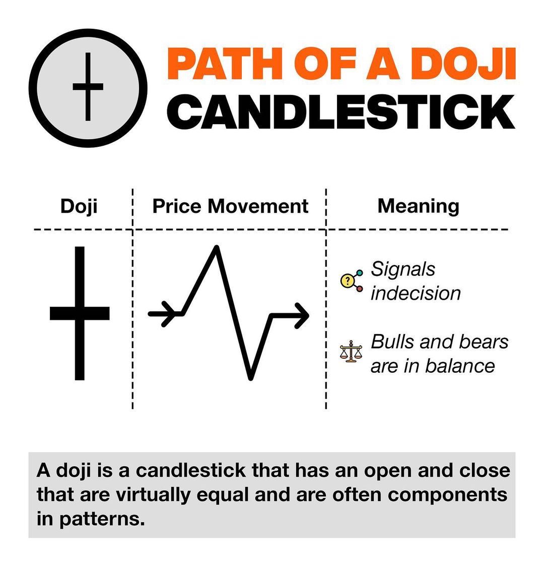 Path Of A Doji Candlestick📊 Learn & Practice📈 #stocks #trading #stockmarket