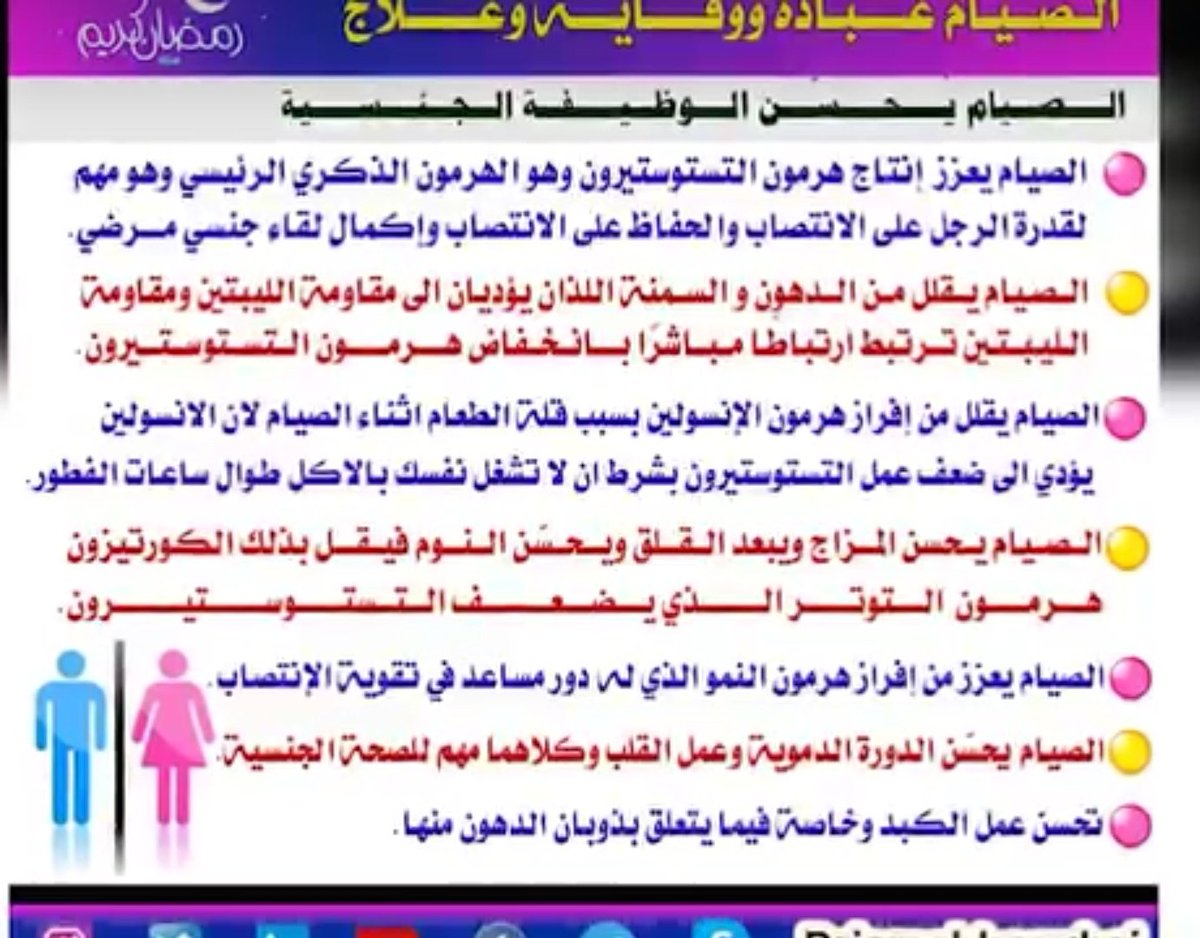 DrjamalB's tweet photo. #الصيام_عبادة_ووقاية_وعلاج
الصيام يحسّن الوظيفة الجنسية
-  الصيام يعزز  إنتاج هرمون التستوستيرون وهو الهرمون الذكري الرئيسي وهو مهم لقدرة الرجل على الانتصاب والحفاظ على الانتصاب وإكمال لقاء جنسي مرضي. 
- الصيام يقلل من الدهون و السمنة اللذان يؤديان الى مقاومة الليبتين ومقاومة الليبتين ترتبط ارتباطًا مباشرًا بانخفاض هرمون التستوستيرون. 
- الصيام يعزز من إفراز هرمون النمو الذي له دور مساعد في تقوية الإنتصاب.
- الصيام يحسّن الدورة الدموية وعمل القلب وكلاهما مهم للصحة الجنسية.
- تحسن عمل الكبد وخاصة فيما يتعلق بذوبان الدهون منها.
- الصيام يقلل من إفراز هرمون الإنسولين بسبب قلة الطعام اثناء الصيام لان الانسولين يؤدي الى ضعف عمل التستوستيرون بشرط ان لا تشغل نفسك بالاكل طوال ساعات الفطور.
- الصيام يحسن المزاج ويبعد القلق ويحسّن النوم فيقل بذلك الكورتيزون هرمون التوتر الذي يضعف التستوستيرون.