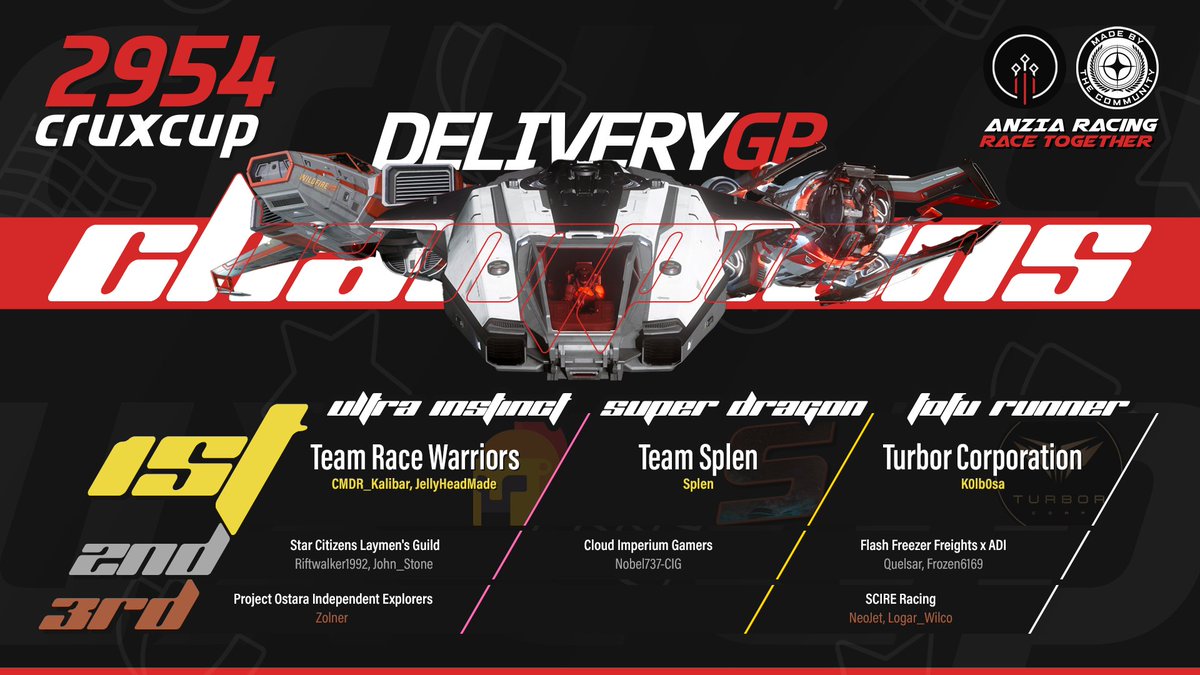 ANZIA Racing (@anziaracing) on Twitter photo 🏆 Join us in congratulating the deserving winners of the Crux Cup 2954 DeliveryGP, proving they are the fastest tofu delivery pilots in #StarCitizen ! 🏁
<a href="/SplenectomY/">Splen</a> <a href="/Nobel737/">Admiral Nobel - Nobel737(-CIG)🐧</a> <a href="/QuelsarPrime/">Quelsar</a> <a href="/frozengamingsg/">FrozenGaming SG🔜🦋</a> <a href="/SC_NeoJet/">𝙉𝙚𝙤𝙅𝙚𝙩</a> @Sluurm666 🏆 Join us in congratulating the deserving winners of the Crux Cup 2954 DeliveryGP, proving they are the fastest tofu delivery pilots in #StarCitizen ! 🏁
<a href="/SplenectomY/">Splen</a> <a href="/Nobel737/">Admiral Nobel - Nobel737(-CIG)🐧</a> <a href="/QuelsarPrime/">Quelsar</a> <a href="/frozengamingsg/">FrozenGaming SG🔜🦋</a> <a href="/SC_NeoJet/">𝙉𝙚𝙤𝙅𝙚𝙩</a> @Sluurm666