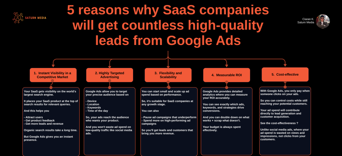 I helped a B2B SaaS company generate $72,000 in revenue in 12 days.

We only spent $1,350 in ad spend.

All this only with Google Ads.

Here are 5 reasons why Google Ads is the best place for SaaS companies to get high-quality leads: