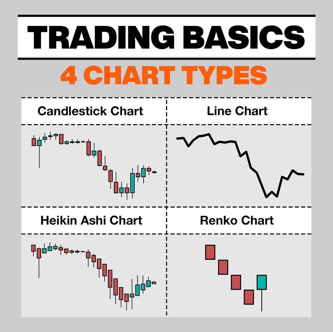 Trading Basics: 4 Chart Types📊 Learn & Practice📈 #stocks #trading #stockmarket