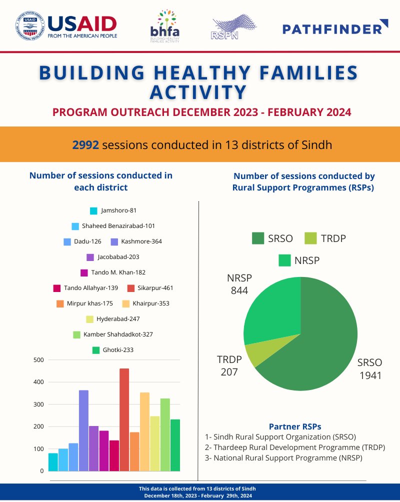 #BHFA social mobilizers have made significant progress in raising awareness on #FP, #MNCH, #WASH, and #Nutrition. Impacting 13/18 districts across Sindh, till now.

See our progress below ⬇️