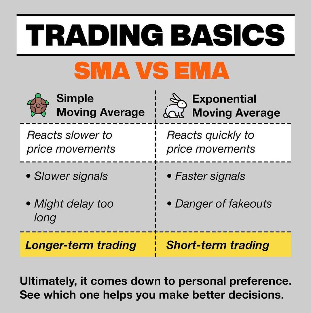 Trading Basics: SMA vs EMA📊 Learn & Practice📈 #stocks #trading #stockmarket