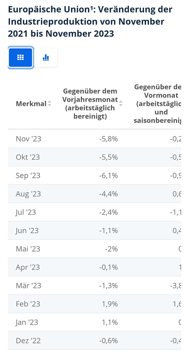 @keehaar1987 Die Grafik habe ich selbst bei Twitter gefunden. 
Hier eine seriöse Quelle für Statistikdaten:
de.statista.com/statistik/date…