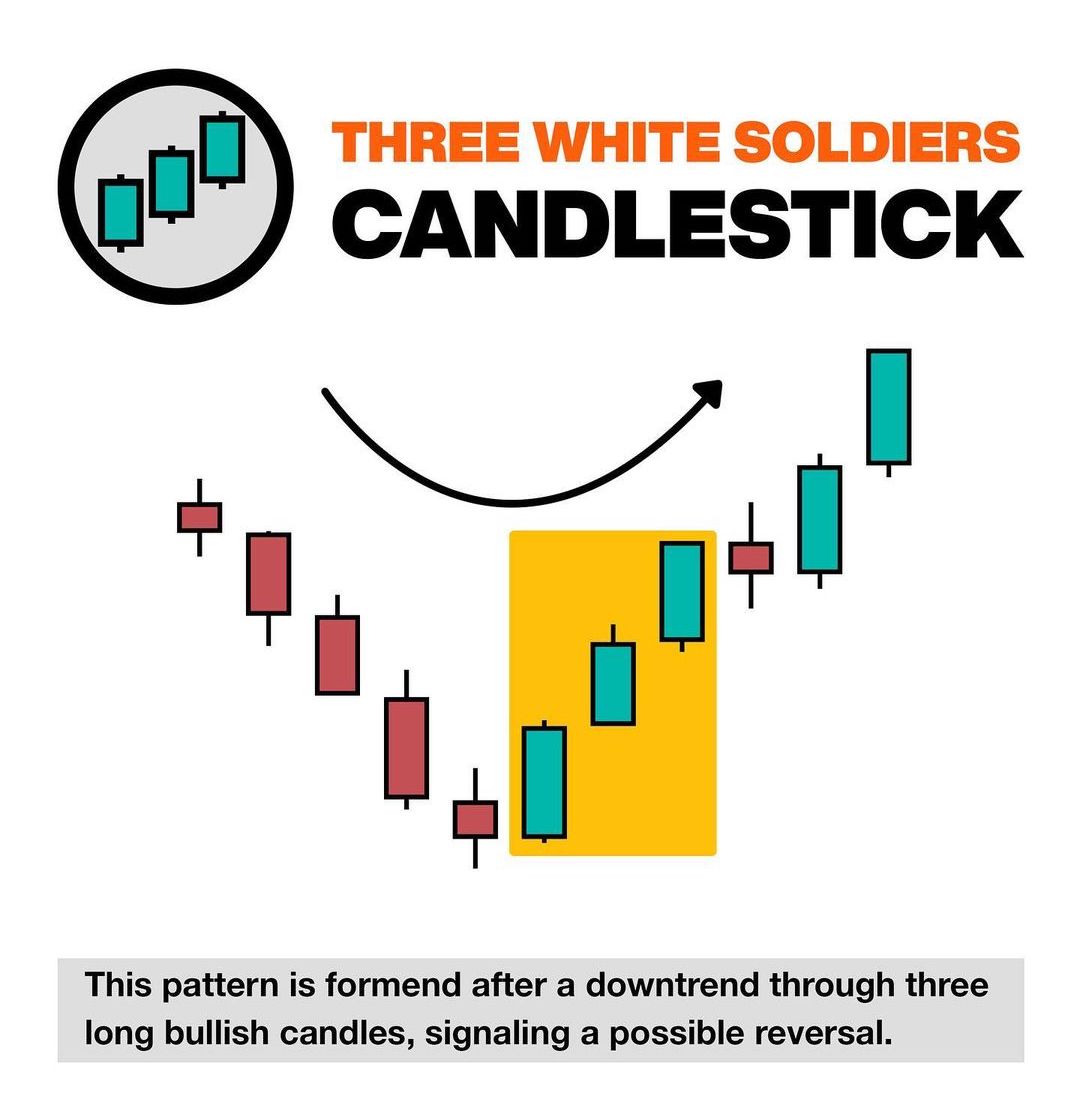 Three White Soldiers Candlestick📊

Learn & Practice📈
#stocks #trading #stockmarket