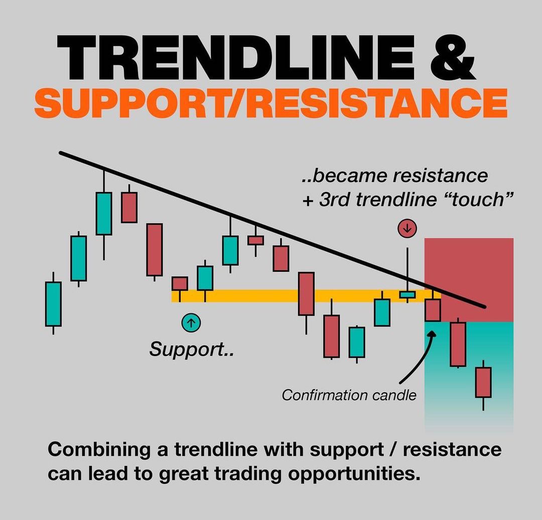 Trendline & Support/Resistance📊 Learn & Practice📈 #stocks #trading #stockmarket