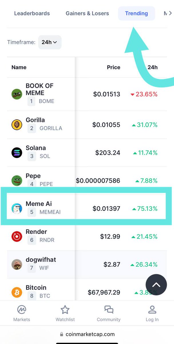 Memeaicoin's tweet photo. 👾OH YEAH, WE DID IT AGAIN #MEMEAIARMY 👾 

We just entered the TOP GAINERS on CMC. Let's push it to the TOP! 🥳

💥ALSO TRENDING AT CMC NR. 5 💥 

Please go to CMC and press the ⭐️+ post a BULLISH COMMENT! LFG

https://t.co/FsvGvPpyVE

#MEMEAICOIN #MEMEAI #PEPE #THENEXTPEPE https://t.co/LgFoN6ocDe