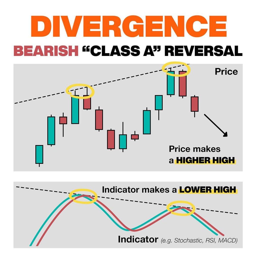 Divergence Bearish 'Class A' Reversal📊

Learn & Practice📈
#stocks #trading #stockmarket