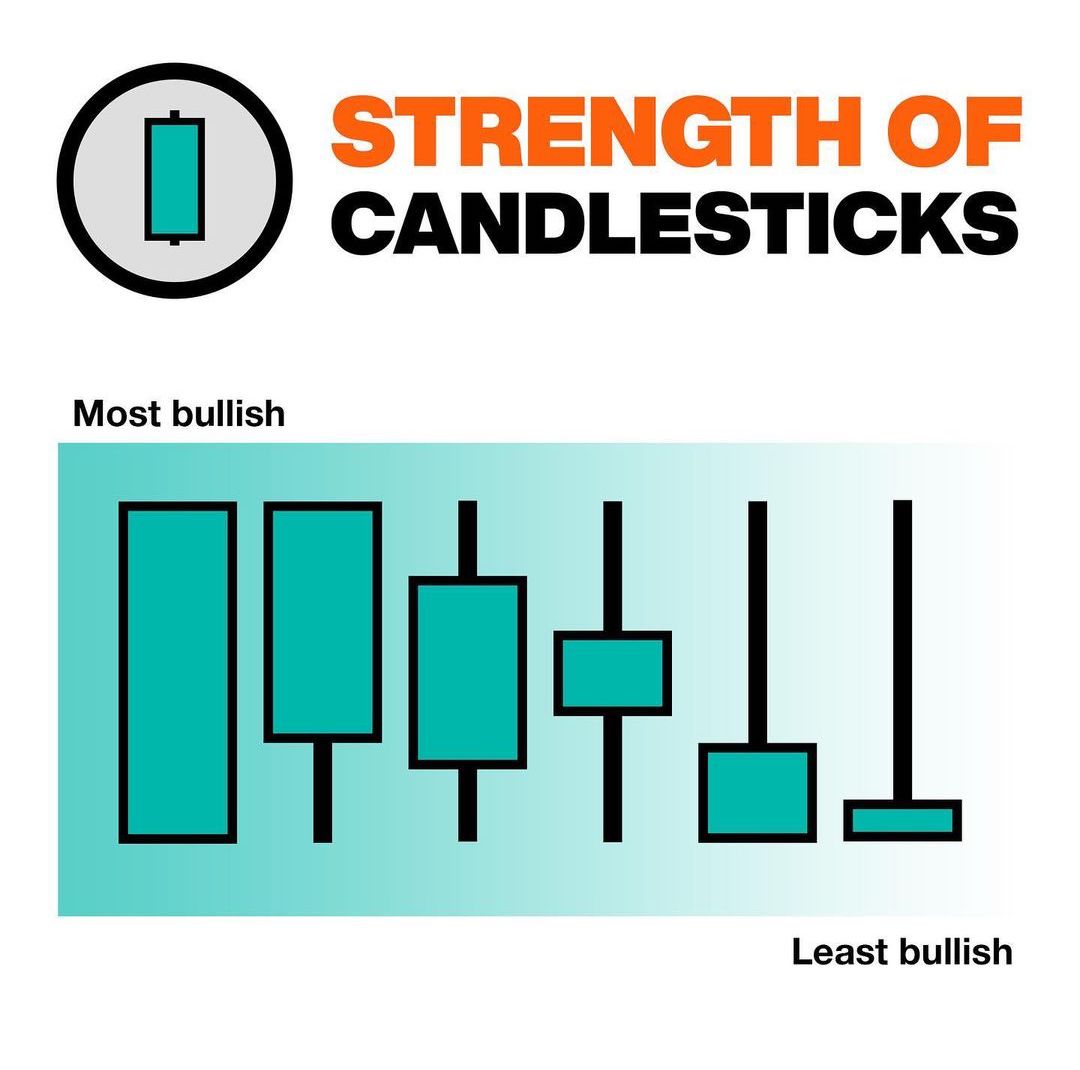Strength Of Candlesticks📊

Learn & Practice📈
#stocks #trading #stockmarket