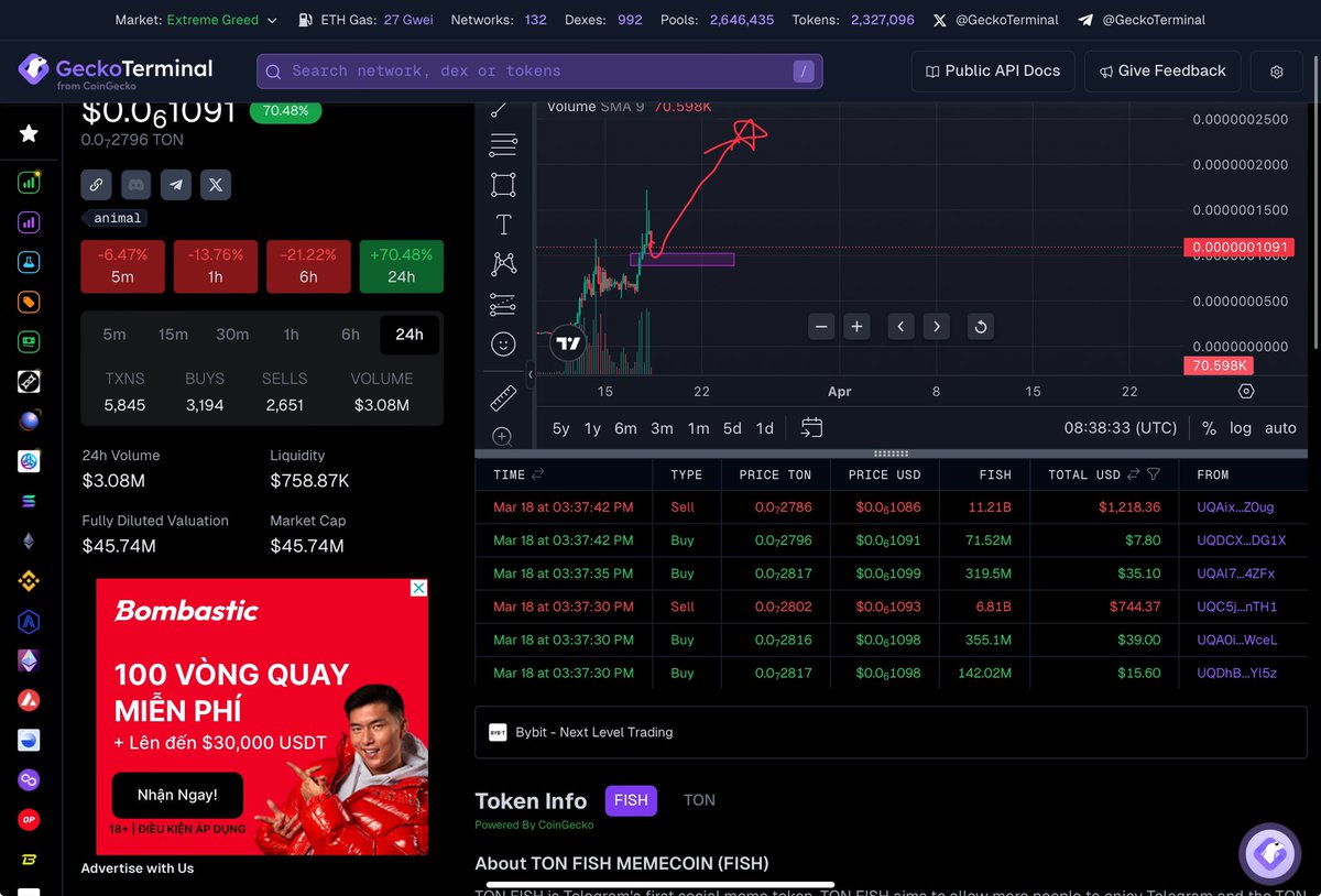 apegreen_caller's tweet photo. $FISH NEW ATH today. 
It will be break ATH soon. 

It will hit $1B MCap soon. Money flow going to $TON
Follow me get project 100x

Can buy $FISH around now https://t.co/ShkyLZiIHo