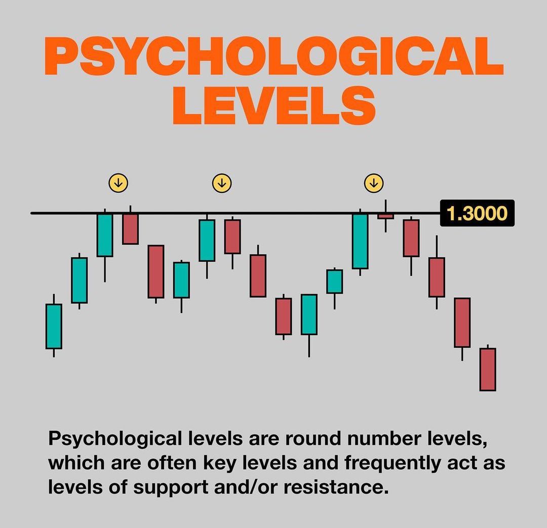 Psychological Levels📊 Learn & Practice📈 #stocks #trading #stockmarket