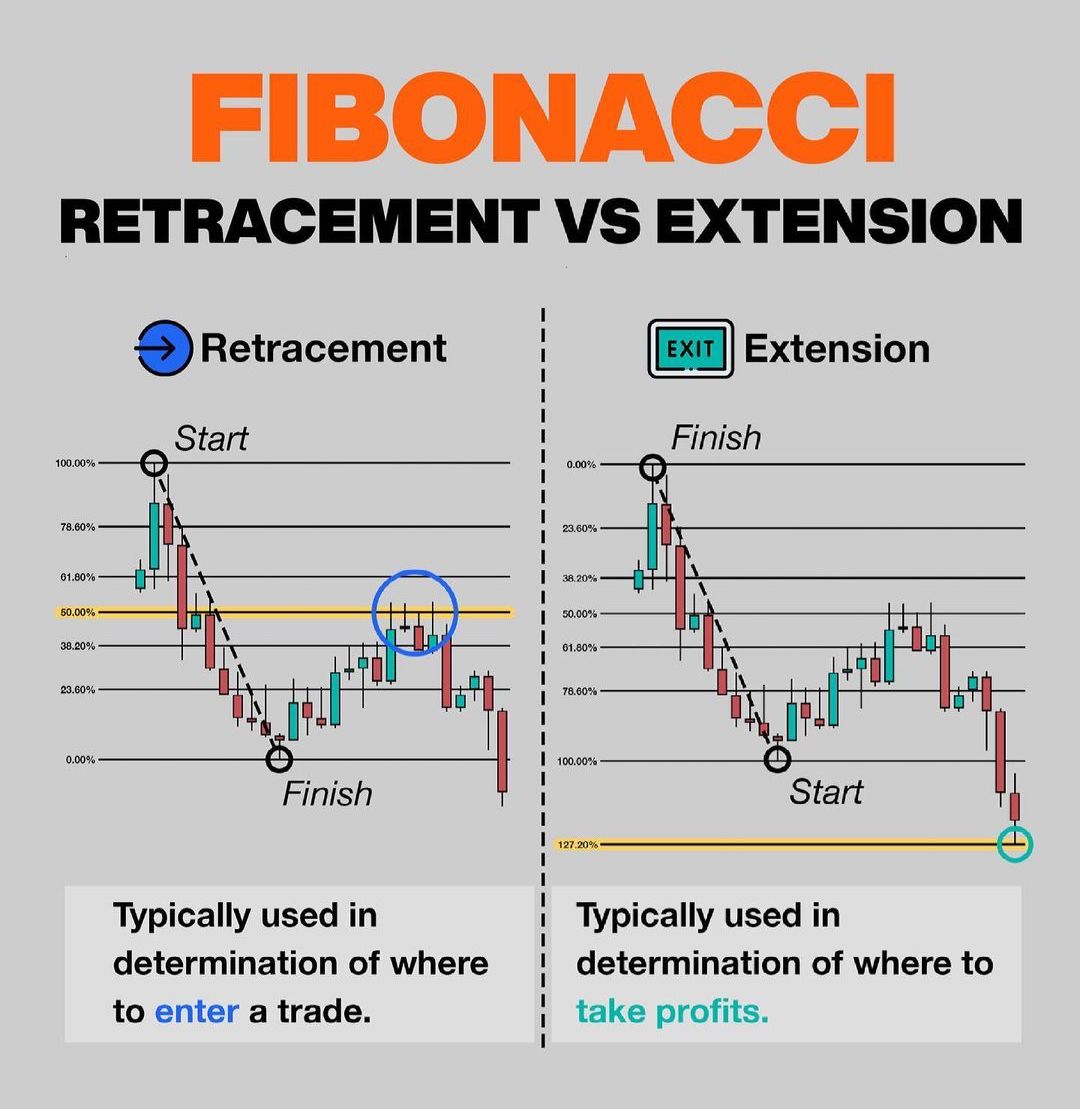 Fibonacci Retracement vs Extension📊

Learn & Practice📈
#stocks #trading #stockmarket