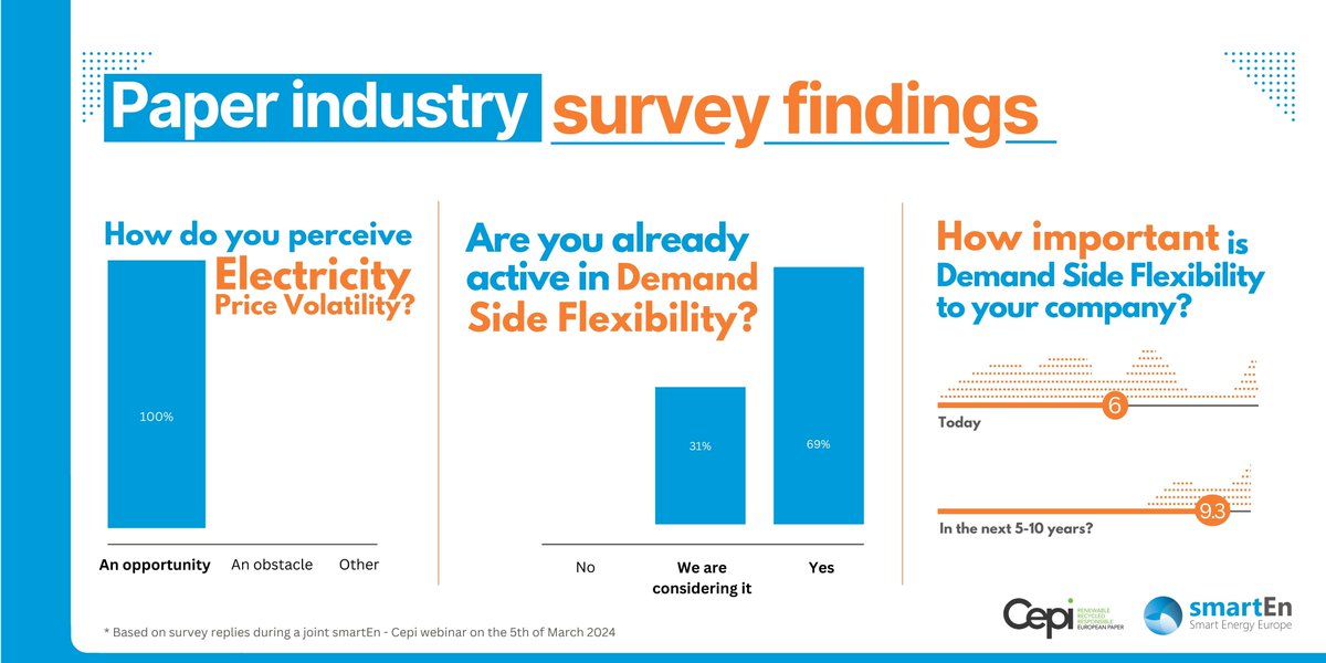 smartEnEU's tweet photo. 📊Exciting findings alert!
A recent @cepi_paper survey reveals fascinating insights on how #DemandSideFlexibility can be key in decarbonising the #EnergyIntensive paper industry, thus contributing to reaching #ClimateNeutrality in Europe by 2050! https://t.co/AlRI0DkmY4