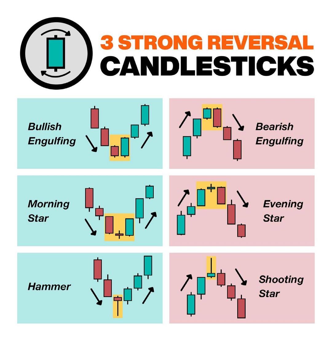3 Strong Reversal Candlesticks📊

Learn & Practice📈
#stocks #trading #stockmarket