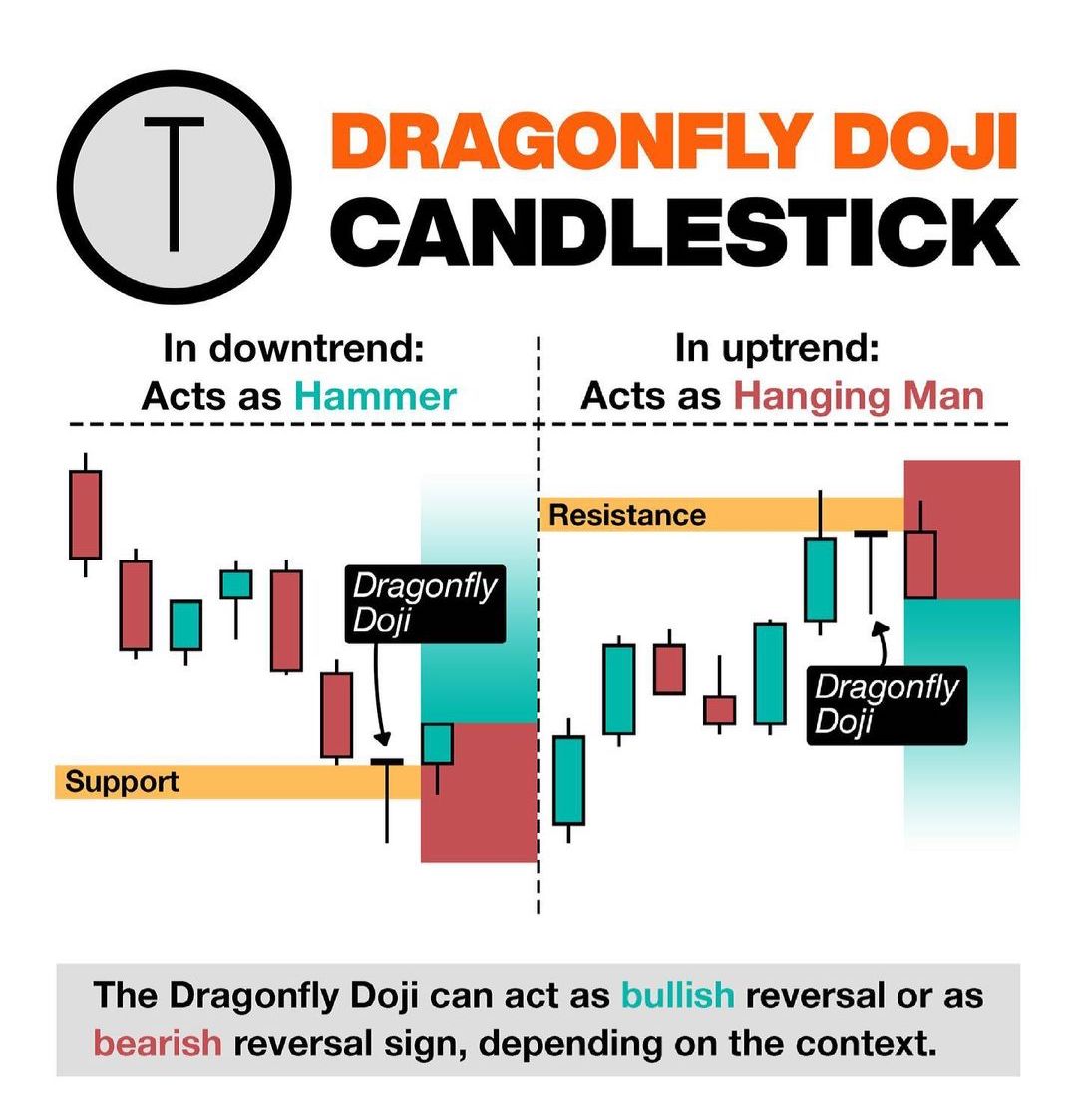 Dragonfly Doji Candlestick📊

Learn & Practice📈
#stocks #trading #stockmarket
