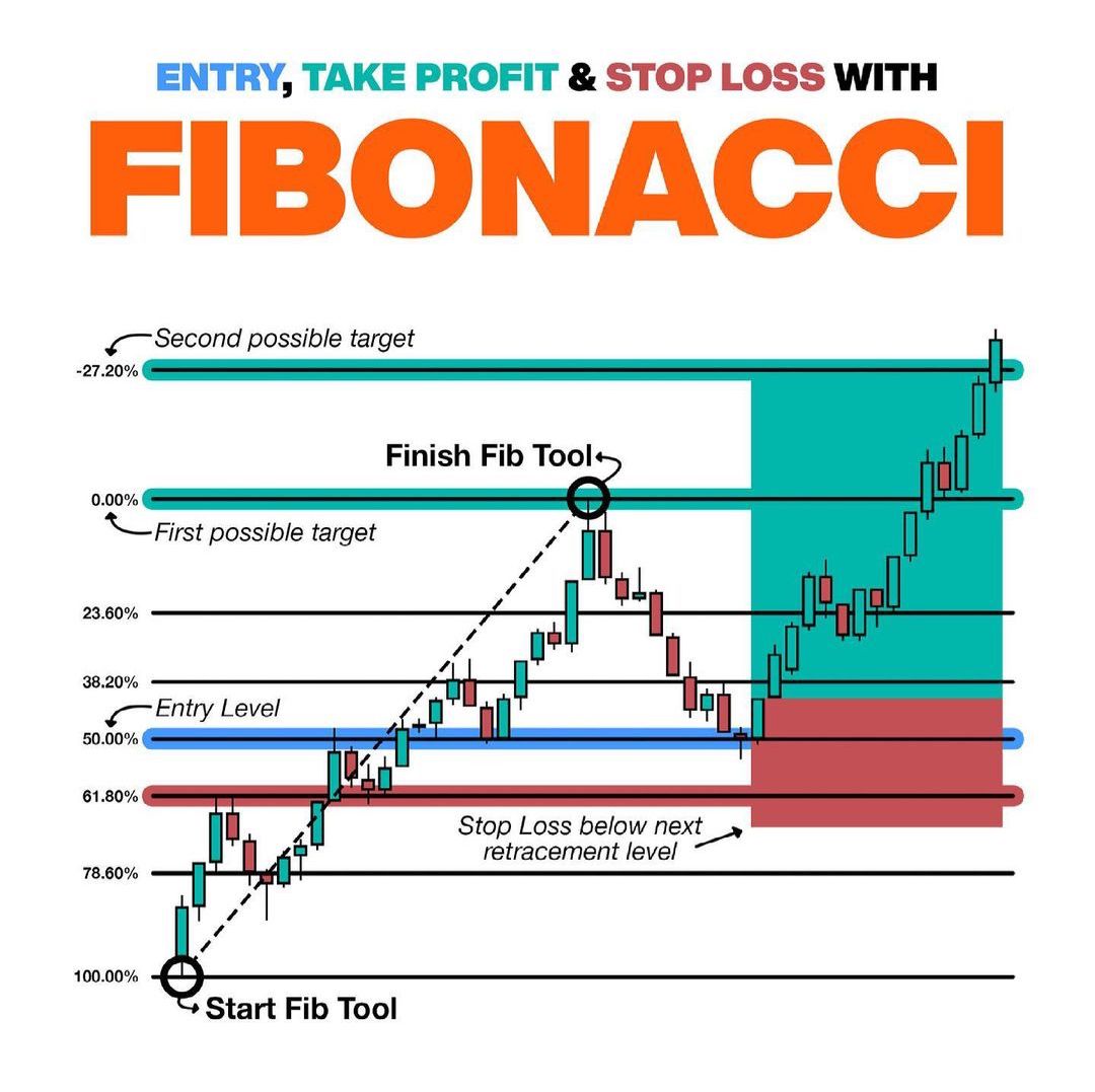 Entry, Take Profit & Stop Loss With Fibonacci📊

Learn & Practice📈
#stocks #trading #stockmarket