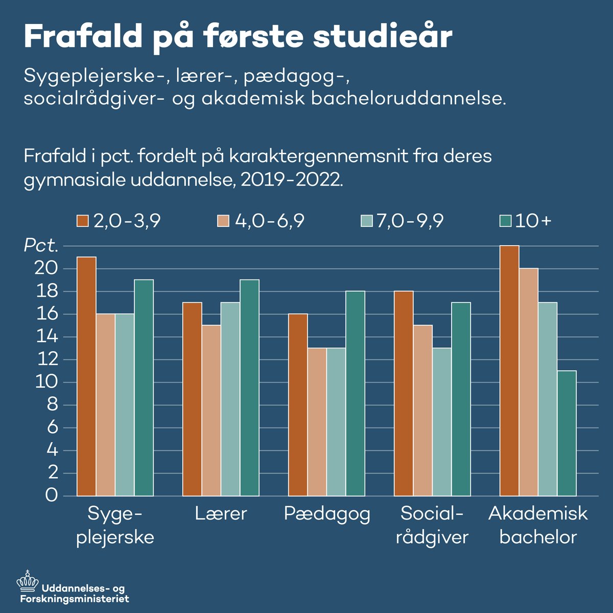 Frafald på første år af sygeplejerske-, pædagog- og socialrådgiveruddannelsen er højest blandt studerende med hhv. laveste og højeste karakterer. Det indikerer, at uddannelserne i dag rummer studerende med meget forskellige forudsætninger. Læs mere bit.ly/3TDgyQy #uddpol