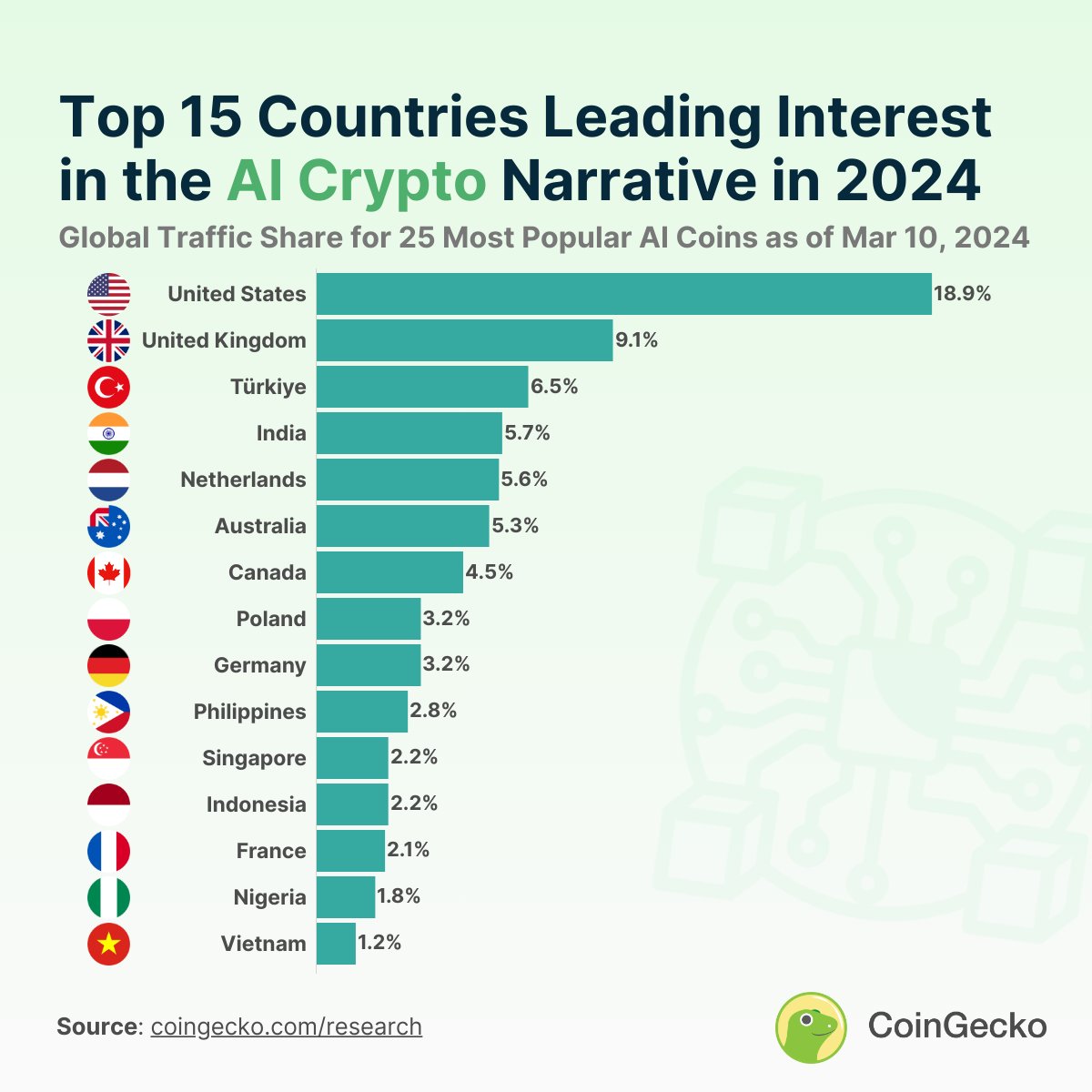 Which countries are most interested in AI crypto?

Our study reveals that the US leads with the highest level of interest, representing 18.9% of the global interest in this narrative, followed by the UK at 9.1% and Turkey at 6.5%.

Read the full study: gcko.io/rgceydu