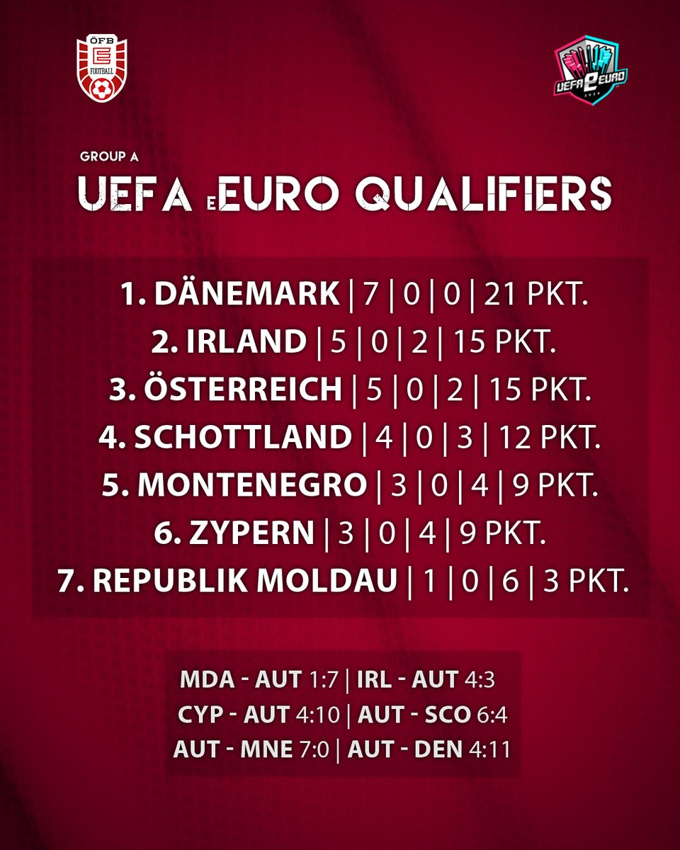 💥🎮 Schade! Das durch Fabio Özelt vertretene 𝐞𝐍𝐚𝐭𝐢𝐨𝐧𝐚𝐥𝐭𝐞𝐚𝐦 verpasst die Finals der UEFA eEURO nach Niederlagen in den direkten Duellen mit Irland und Dänemark knapp. #GemeinsamÖSTERREICH